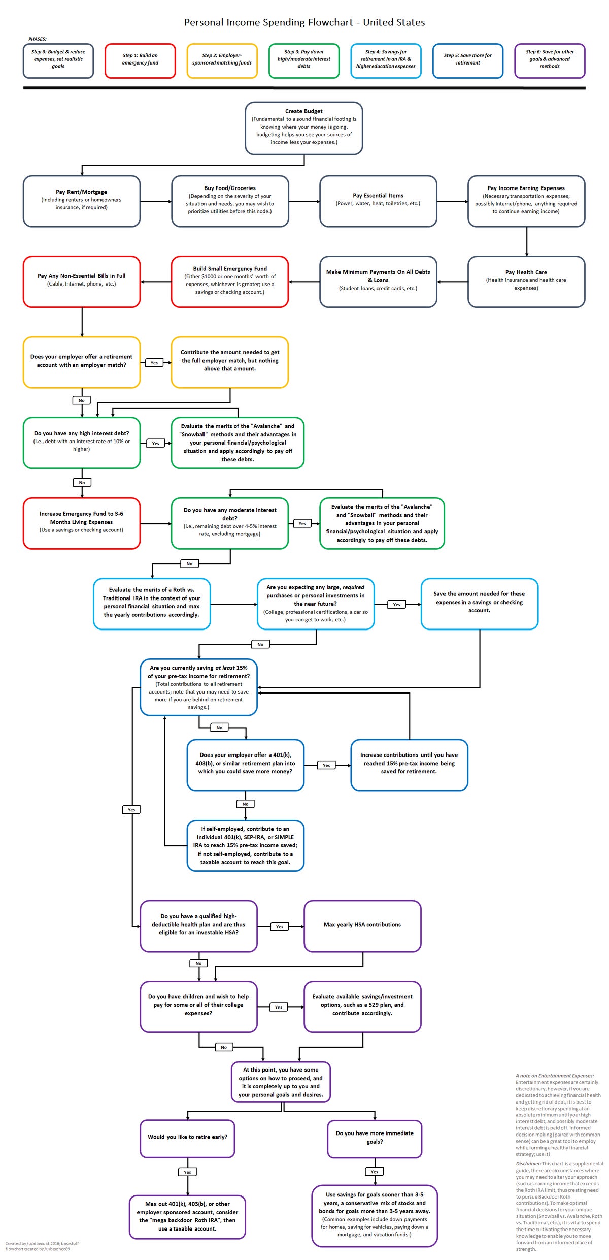 Personal Spending Flowchart a simple cheet sheet MLTSHP