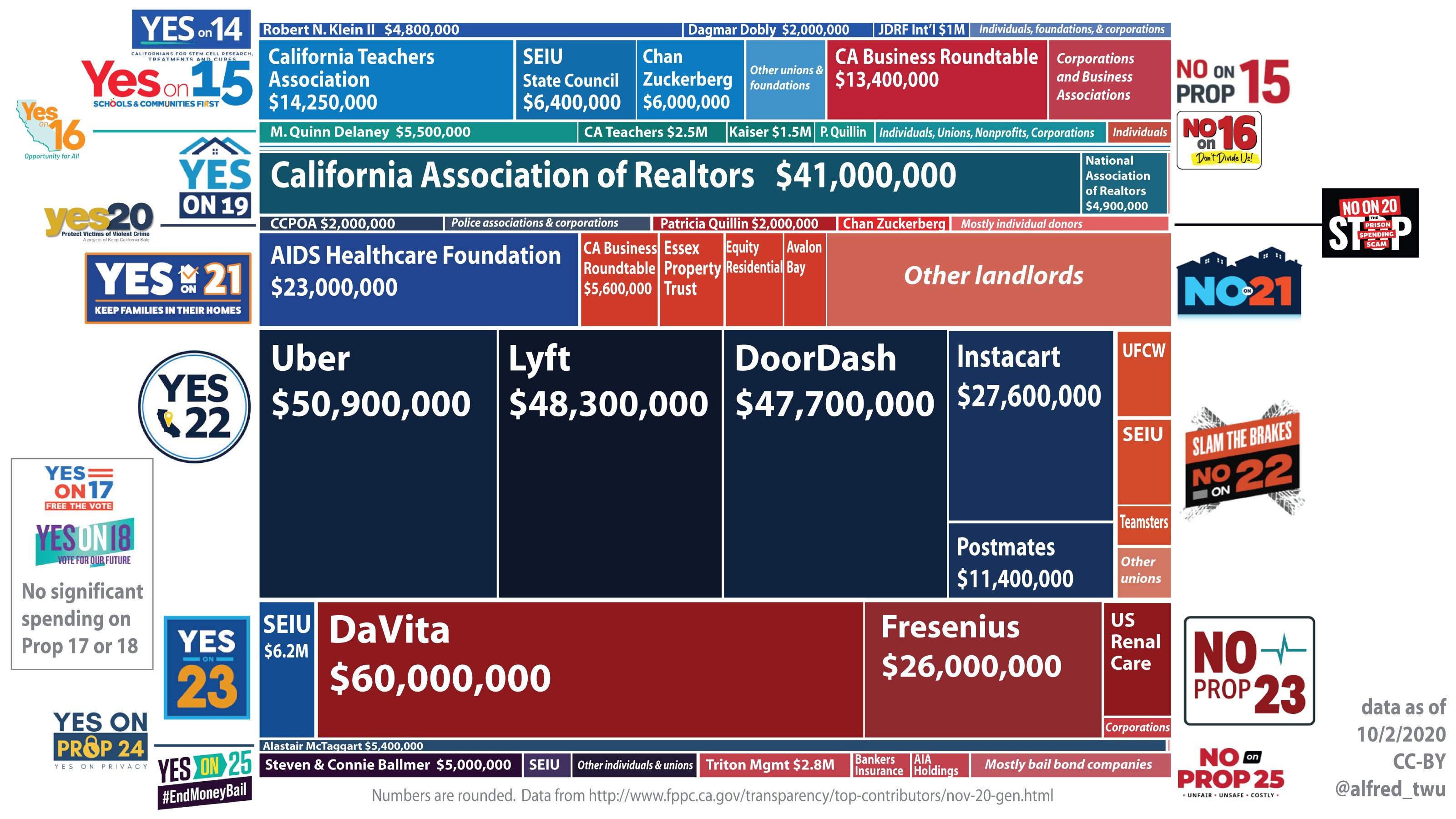 Who is paying for which California ballot measures. MLTSHP