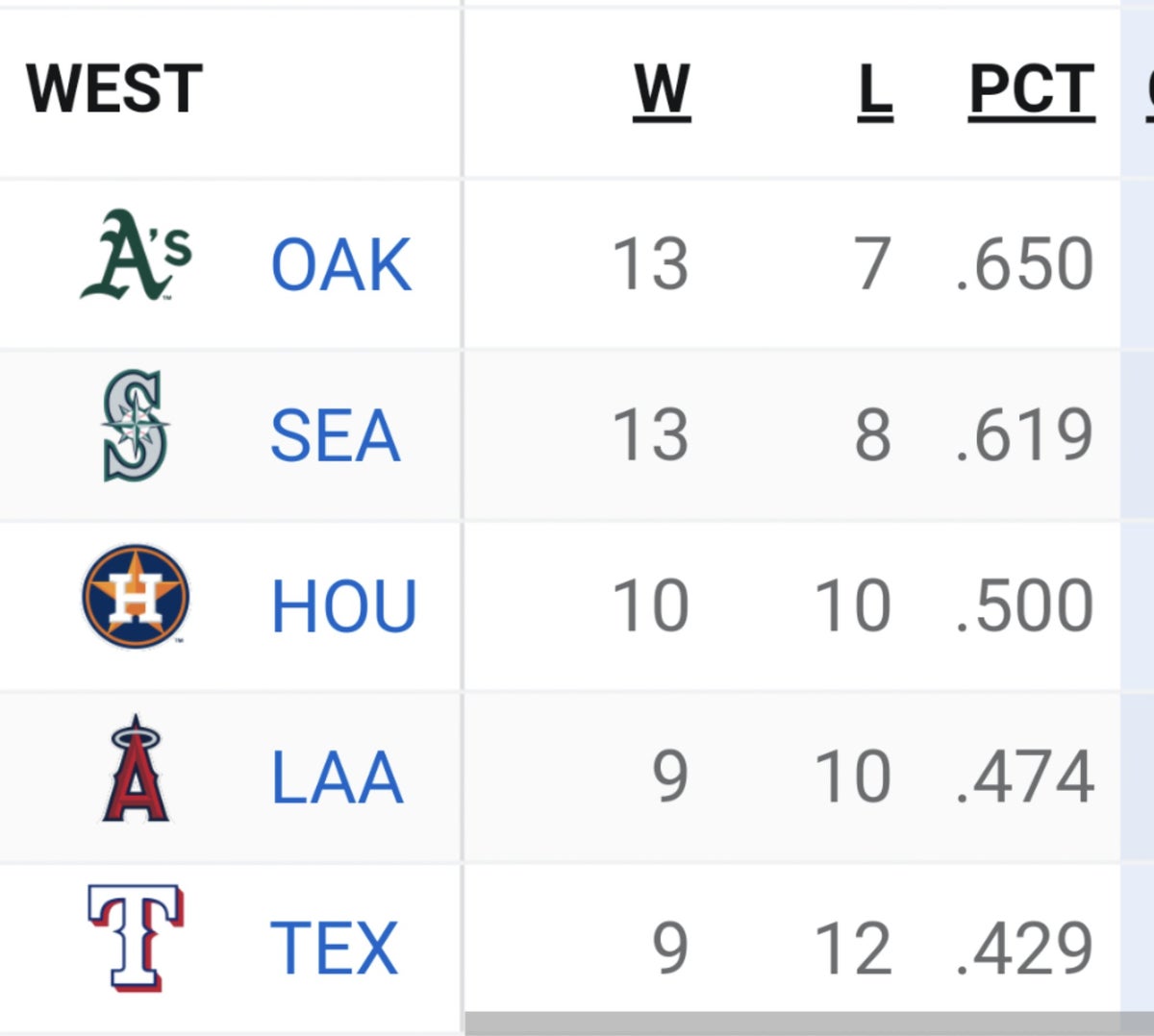 The AL West standings spell out "ASSHAT" MLTSHP