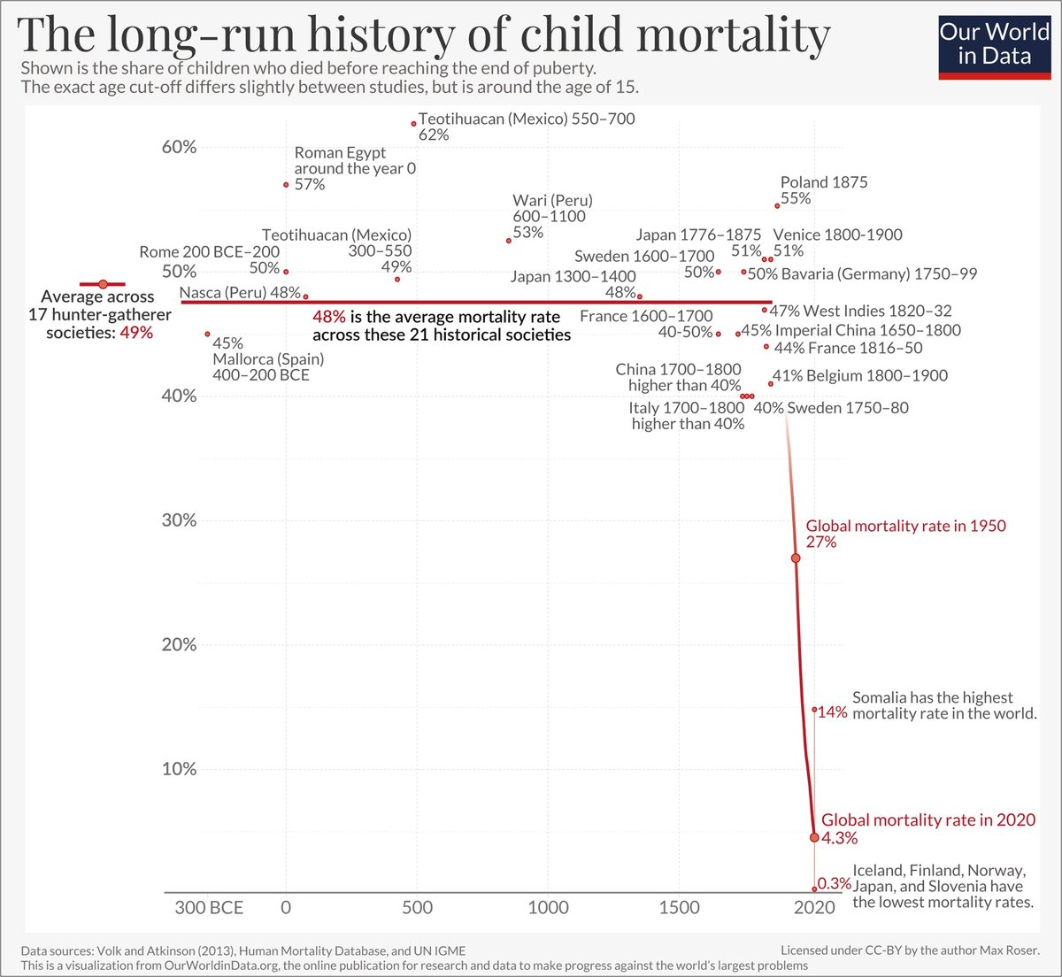 Child Mortality